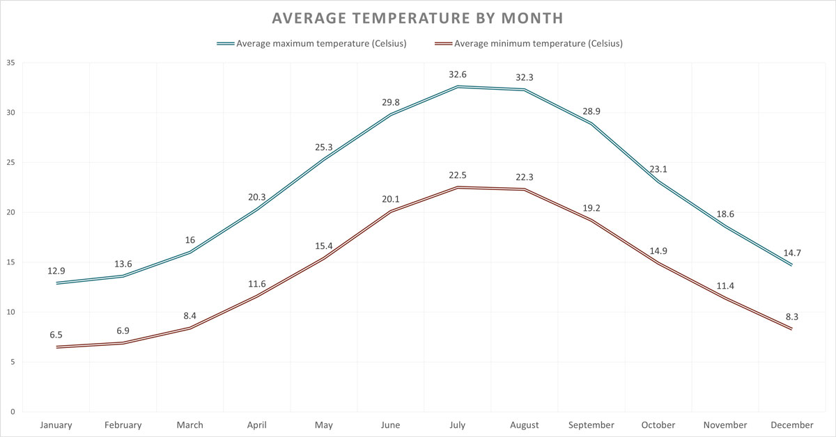 The Best Months for Perfect Weather in Athens Sunny Athens