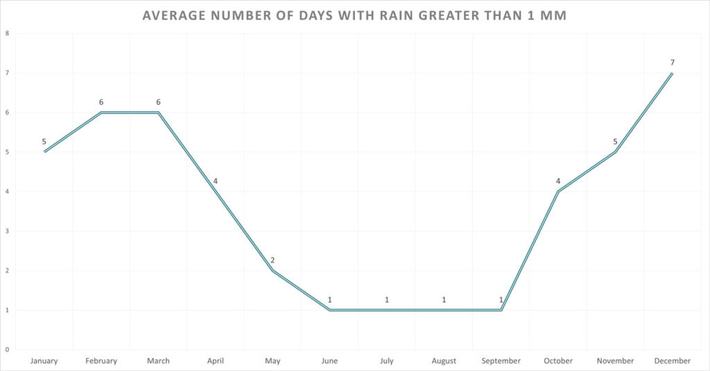 Athens Weather by Month: Number of days with rain